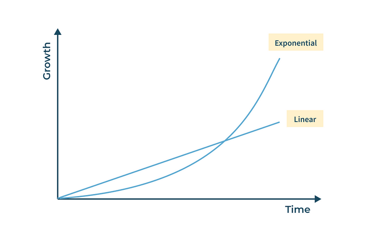 Ein Graph der den Vergleich zwischen Growth Funnels und Loops zeigt