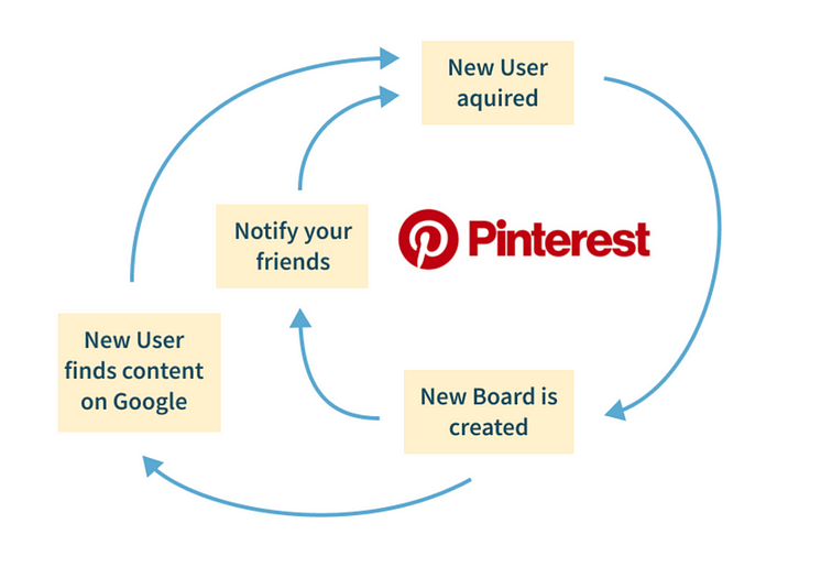 Pinterest gewinnt neue User durch Inhalte und skaliert durch Empfehlungen aus dem Product heraus