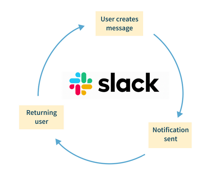 Wie Slack seine Nutzer aktiv hält und bindet