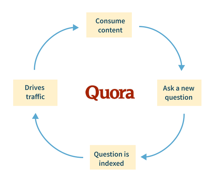 Ein Kreislauf der zeigt wie Quora Wachstum erzeugt