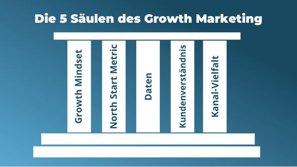die fünf säulen des growth marketing