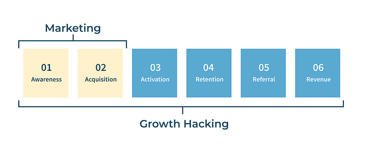 Growth Hacking geht über den ganzen Funnel 